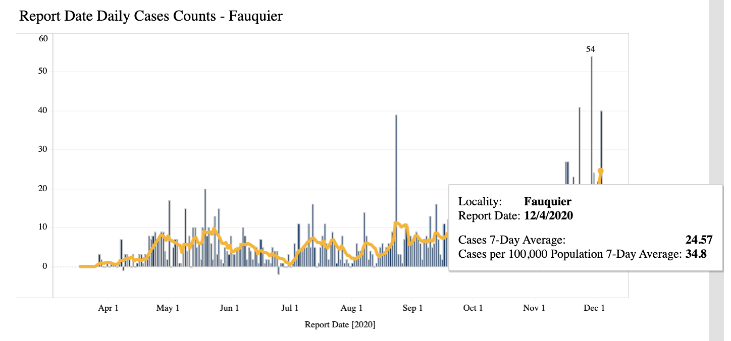 fauquier cases